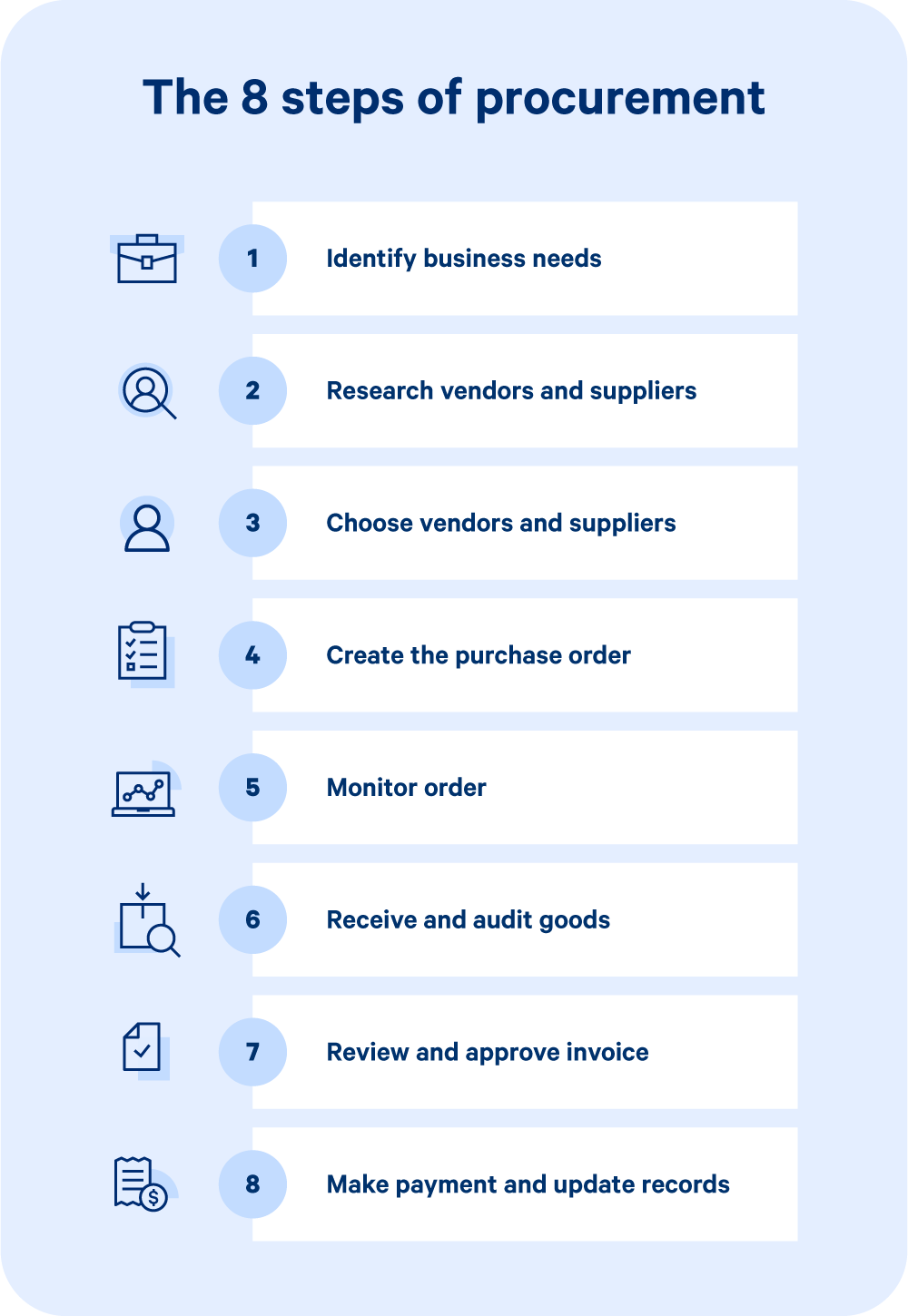 The eight steps in the procurement process.