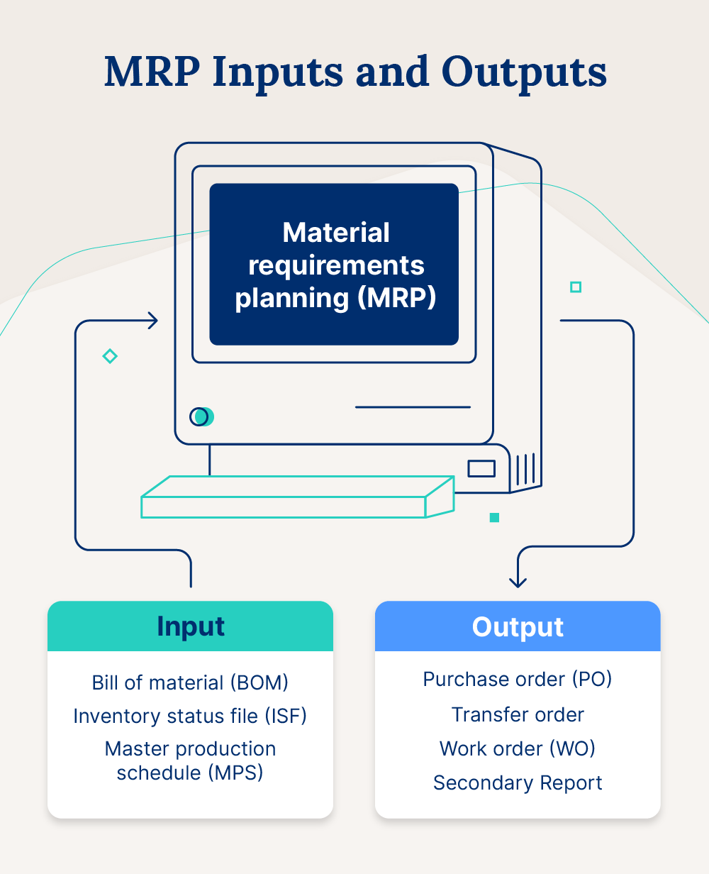 A visualization of MRP inputs and outputs.