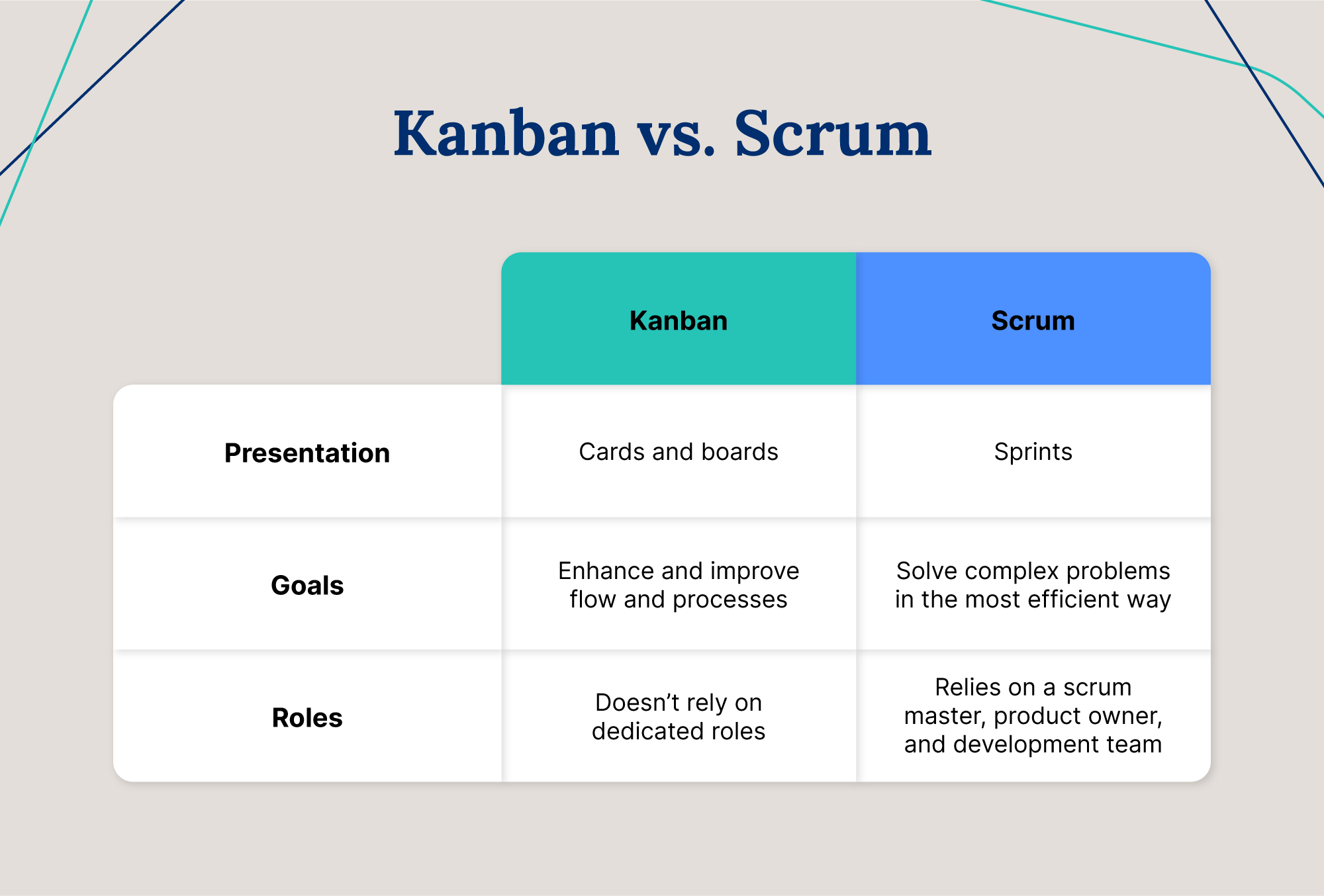 A chart detailing the major differences between