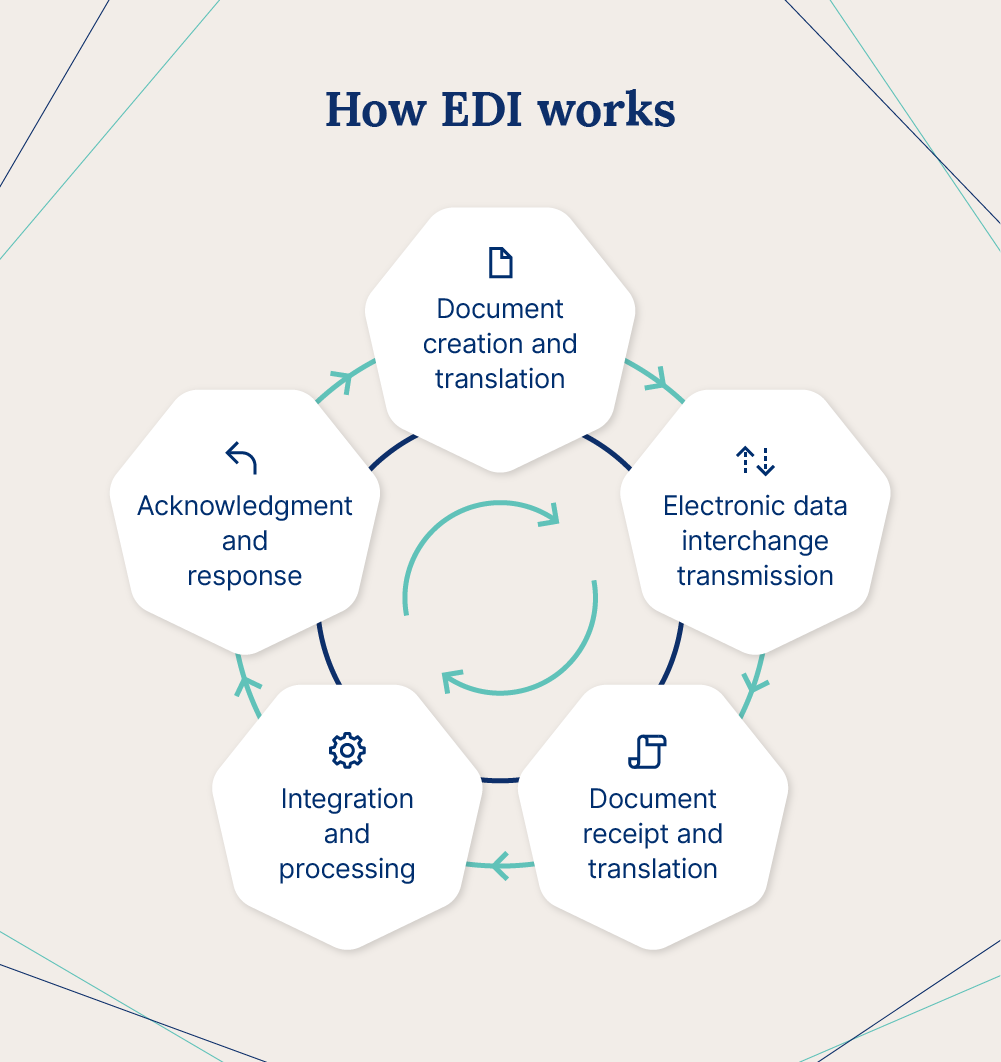 Illustration depicting the EDI transaction cycle.