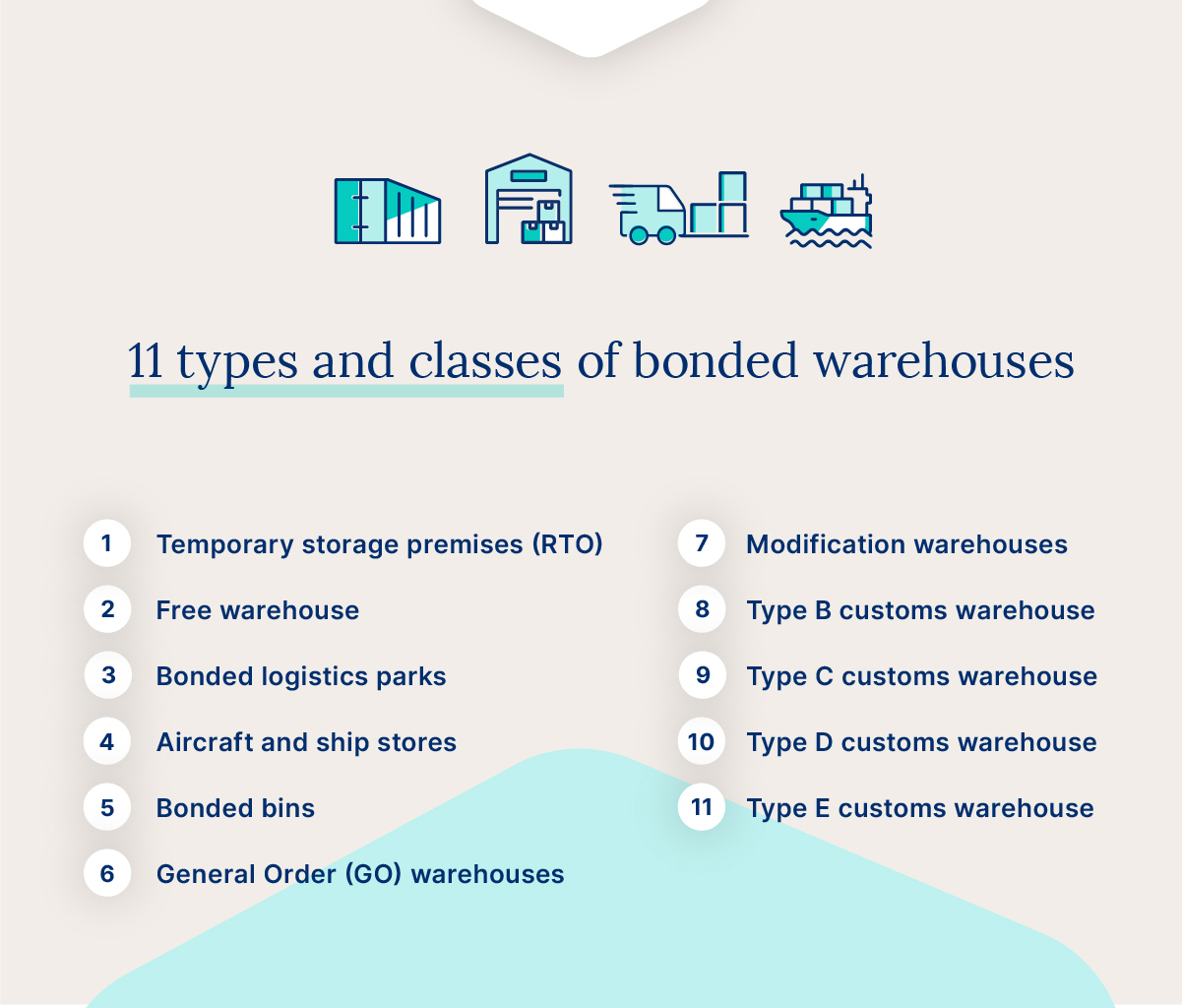 Graphic showing the 11 types of bonded warehouses